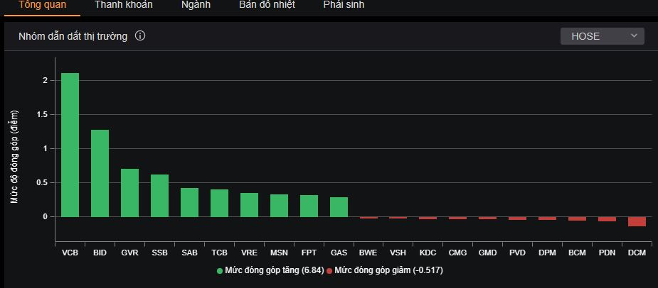 Sự tỏa sáng của các cổ phiếu vốn hóa lớn đã giúp thị trường có phiên hồi phục. Sự tỏa sáng của các cổ phiếu vốn hóa lớn đã giúp thị trường có phiên hồi phục.