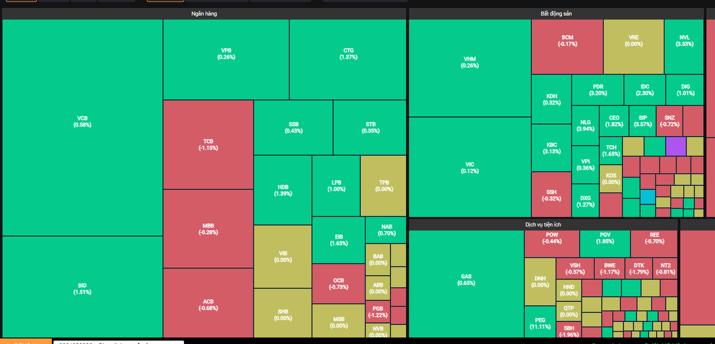 Sắc xanh trở lại ở nhóm cổ phiếu vốn hóa lớn giúp thị trường có phiên hồi phục