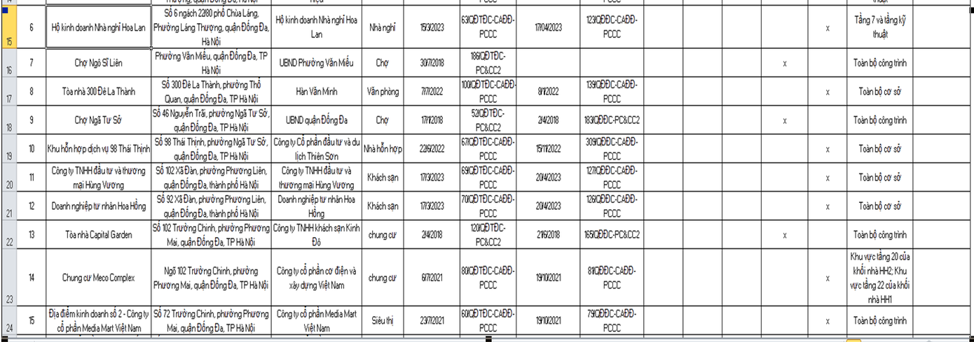 Danh sách các cơ sở bị đình chỉ, tạm đình chỉ do vi phạm PCCC tại quận Đống Đa