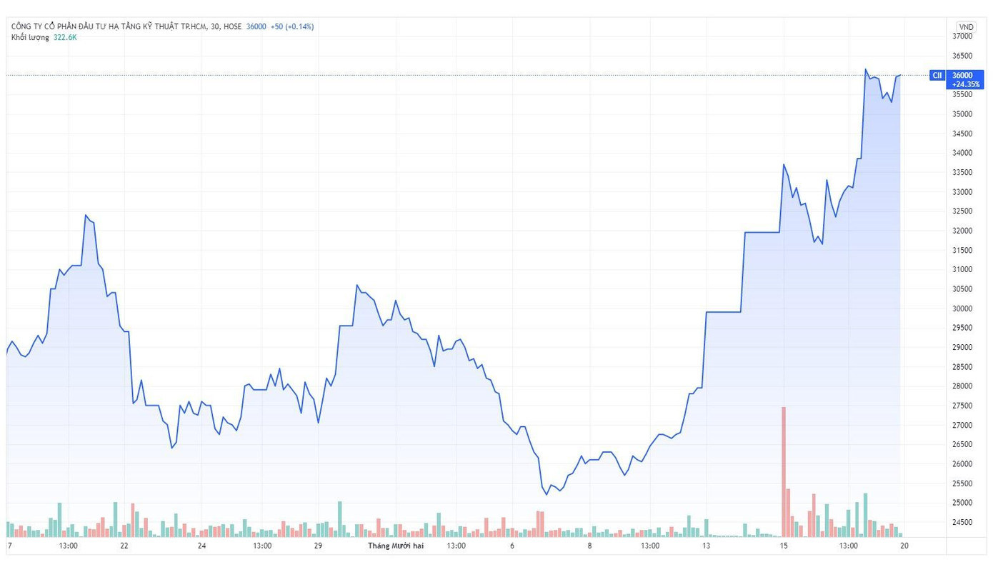 Giá cổ phiếu CII tăng vọt sau sự kiện đấu giá đất Thủ Thiêm (ngày 10/12), đẩy vốn hóa doanh nghiệp tăng thêm gần 2.600 tỷ đồng. Nguồn: Tradingview.