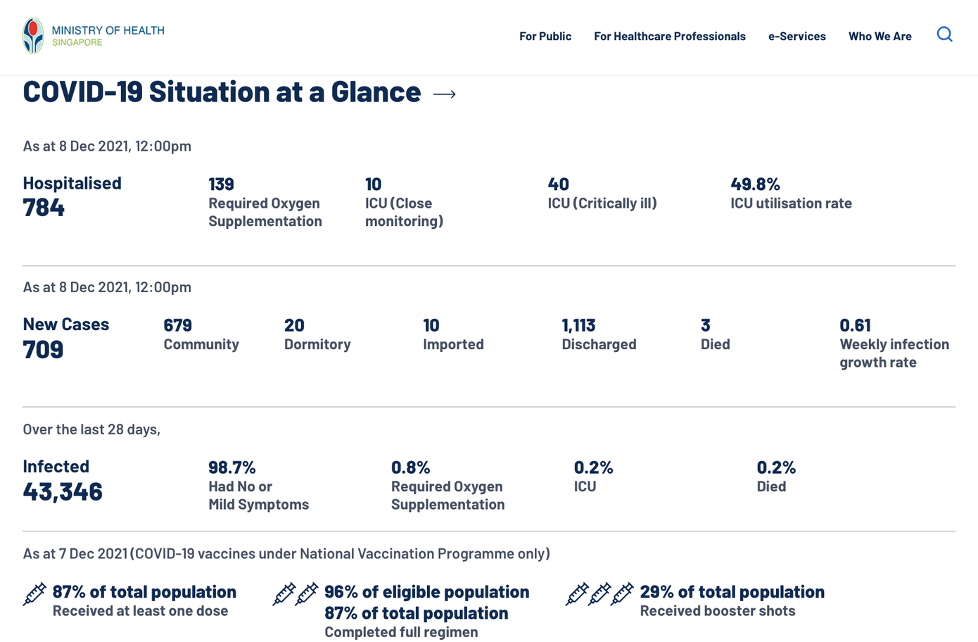 Các con số thống kê được cập nhật trên trang web của Bộ Y tế Singapore, bao gồm số ca mắc mới, số ca tử vong, số ca nặng...