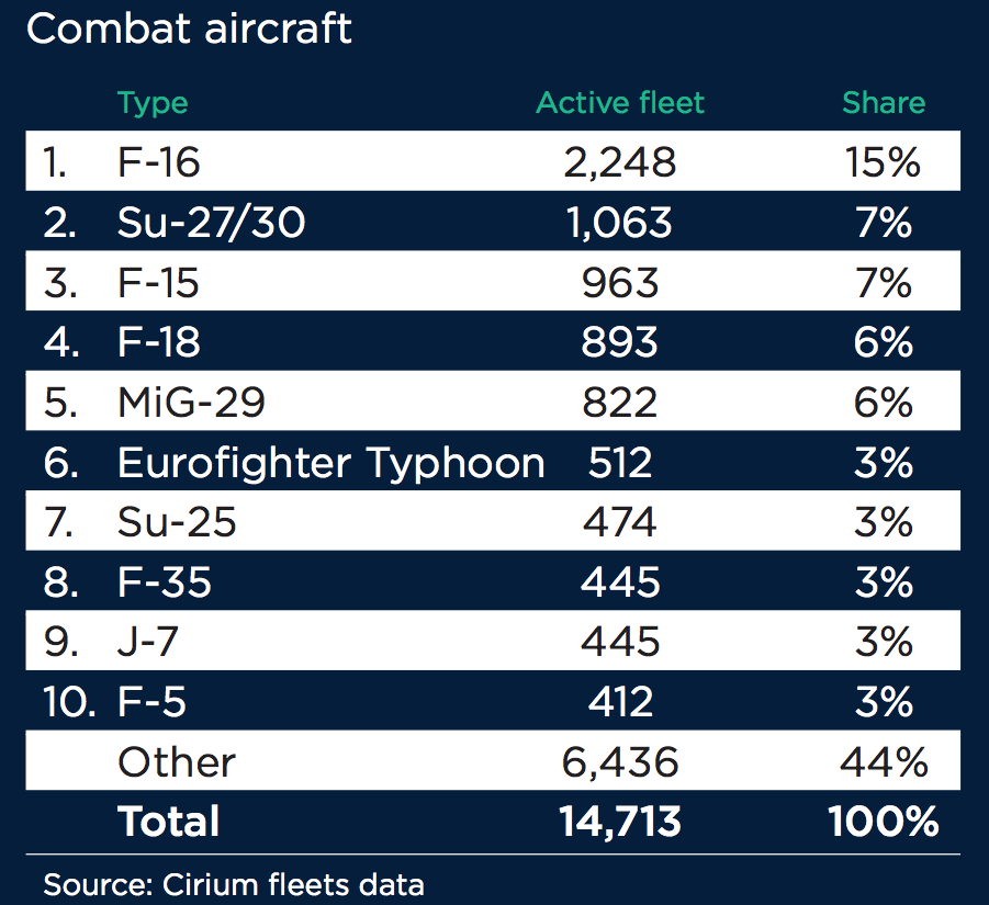 Bảng xếp hạng 10 loại máy bay chiến đấu phổ biến nhất trên thế giới. Bảng xếp hạng 10 loại máy bay chiến đấu phổ biến nhất trên thế giới.