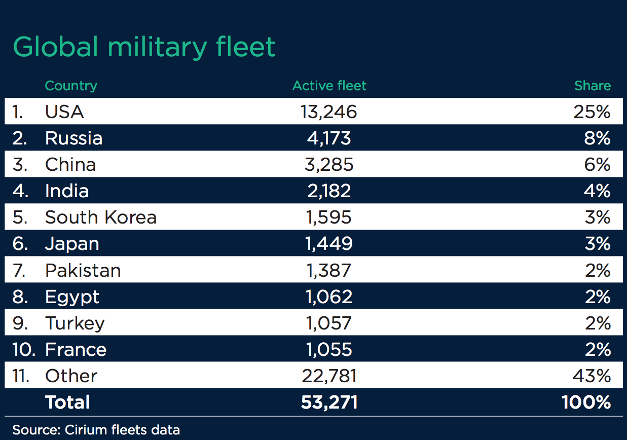 Bảng xếp hạng 10 quốc gia sở hữu nhiều máy bay quân sự nhất trên thế giới. Bảng xếp hạng 10 quốc gia sở hữu nhiều máy bay quân sự nhất trên thế giới.