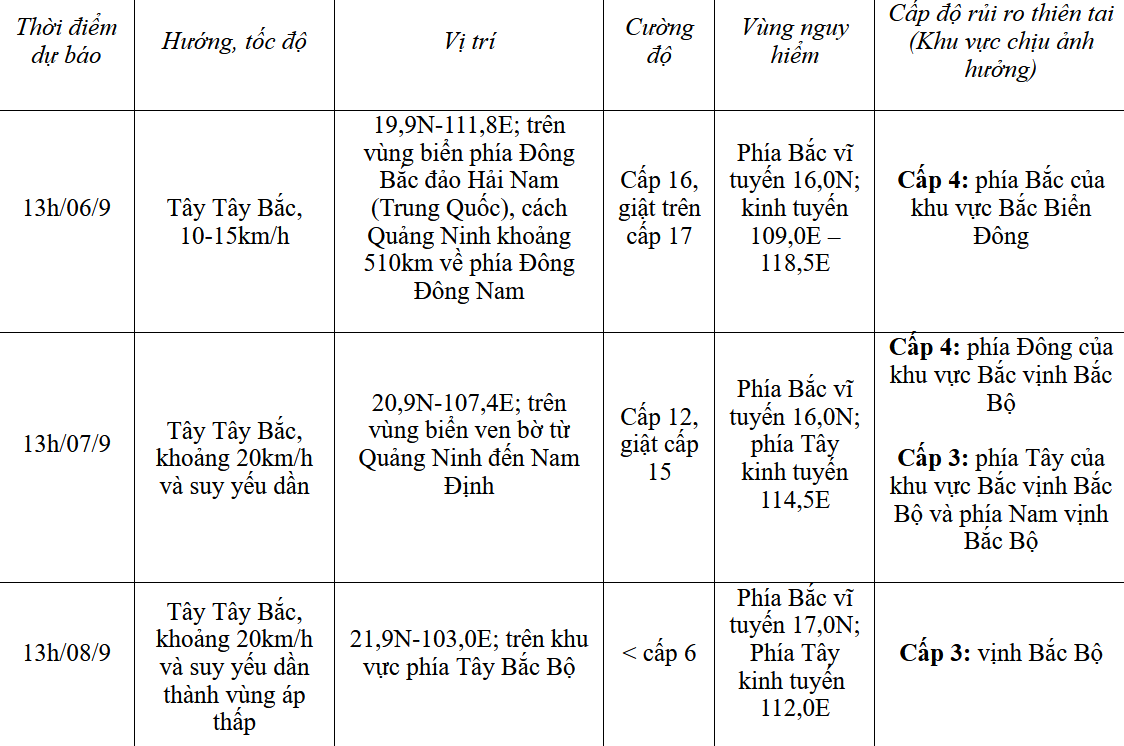 Dự báo diễn biến bão Dự báo diễn biến bão