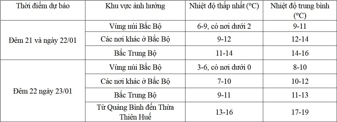 Dự báo chi tiết về đợt rét đậm.