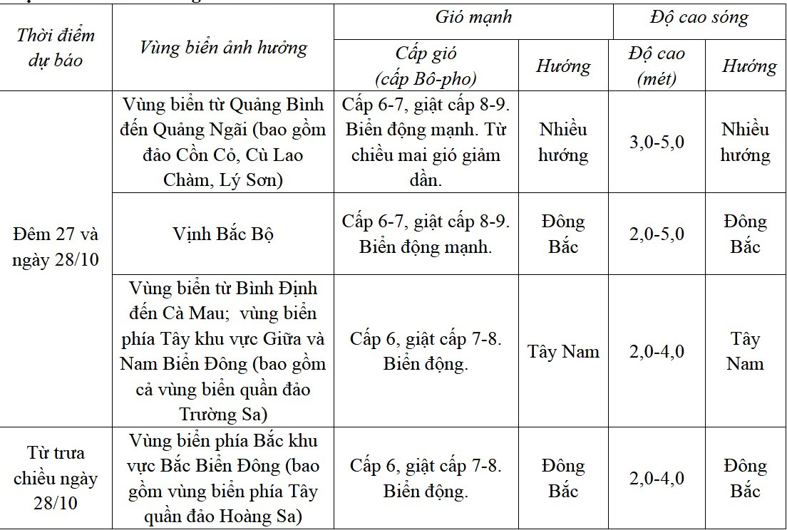 Dự báo diễn biến trong 24h tới Dự báo diễn biến trong 24h tới