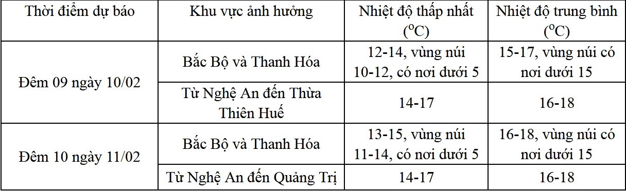 Dự báo chi tiết. Dự báo chi tiết.