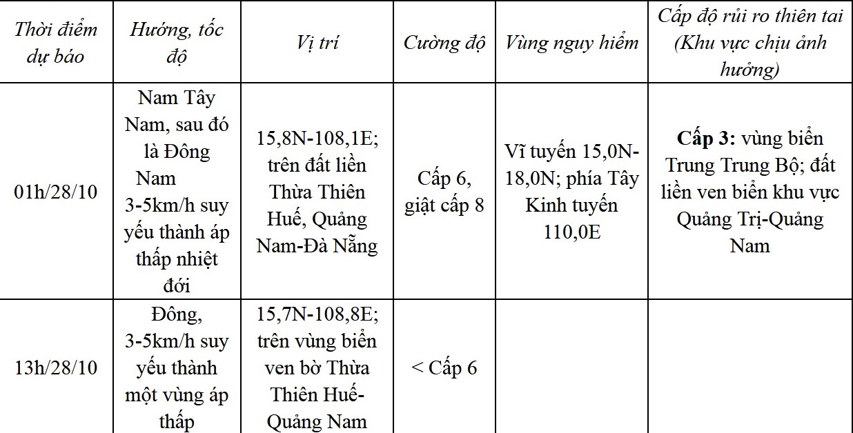Bão số 6 suy yếu thành áp thấp nhiệt đới, mưa lớn ở nhiều nơi miền Trung ảnh 10 Bão số 6 suy yếu thành áp thấp nhiệt đới, mưa lớn ở nhiều nơi miền Trung ảnh 10