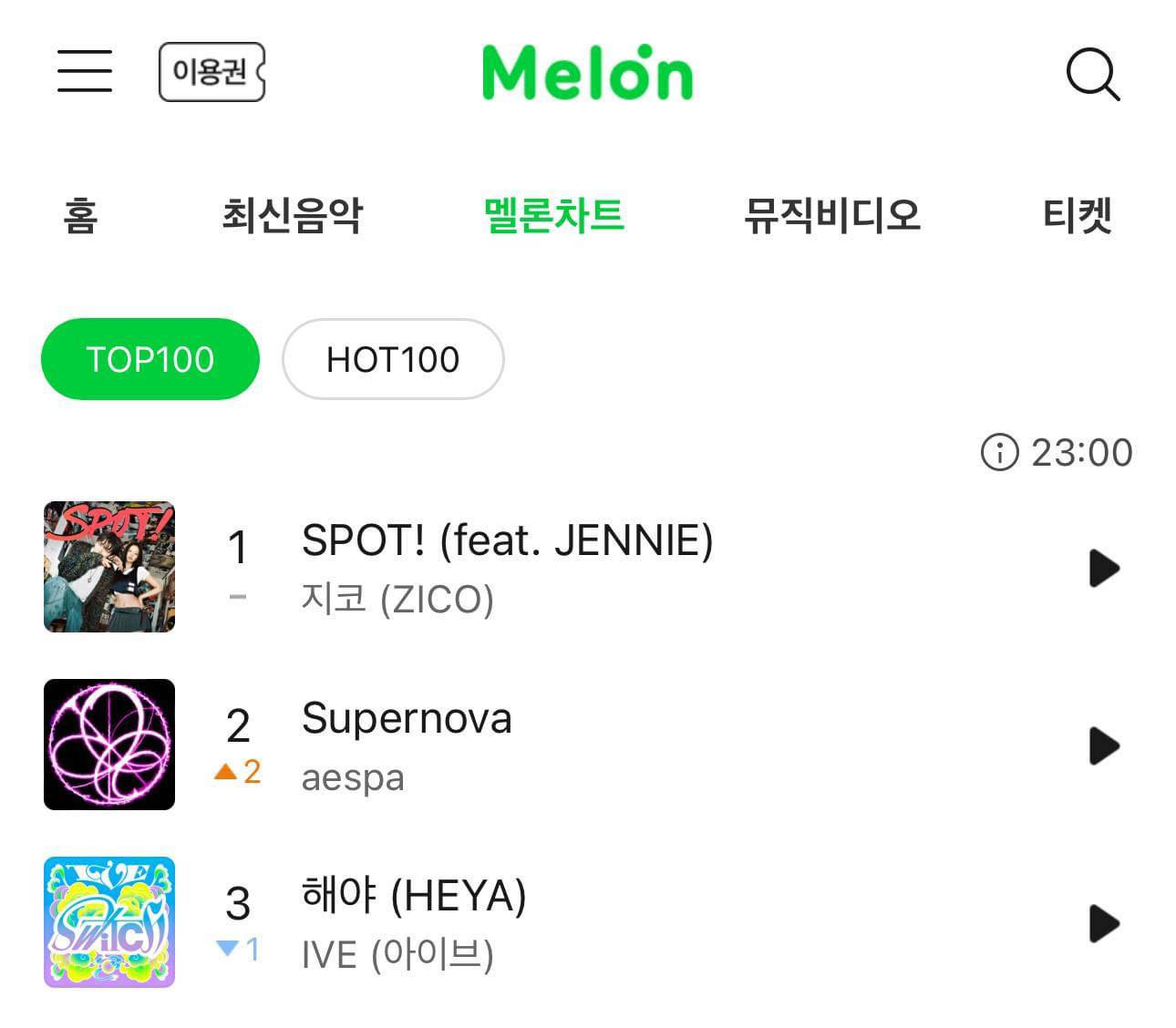 Lượng người nghe của Supernova đang tăng vùn vụt và chưa có dấu hiệu dừng lại, nhất là khi nhóm đang bắt đầu biểu diễn quảng bá cho ca khúc từ cuối tuần này. Lượng người nghe của Supernova đang tăng vùn vụt và chưa có dấu hiệu dừng lại, nhất là khi nhóm đang bắt đầu biểu diễn quảng bá cho ca khúc từ cuối tuần này.