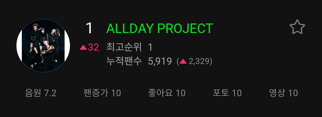 Hệ thống MelOn ghi nhận ALLDAY PROJECT là profile nghệ sĩ được "săn đón" nhiều nhất trên nền tảng này hiện tại. Hệ thống MelOn ghi nhận ALLDAY PROJECT là profile nghệ sĩ được "săn đón" nhiều nhất trên nền tảng này hiện tại.