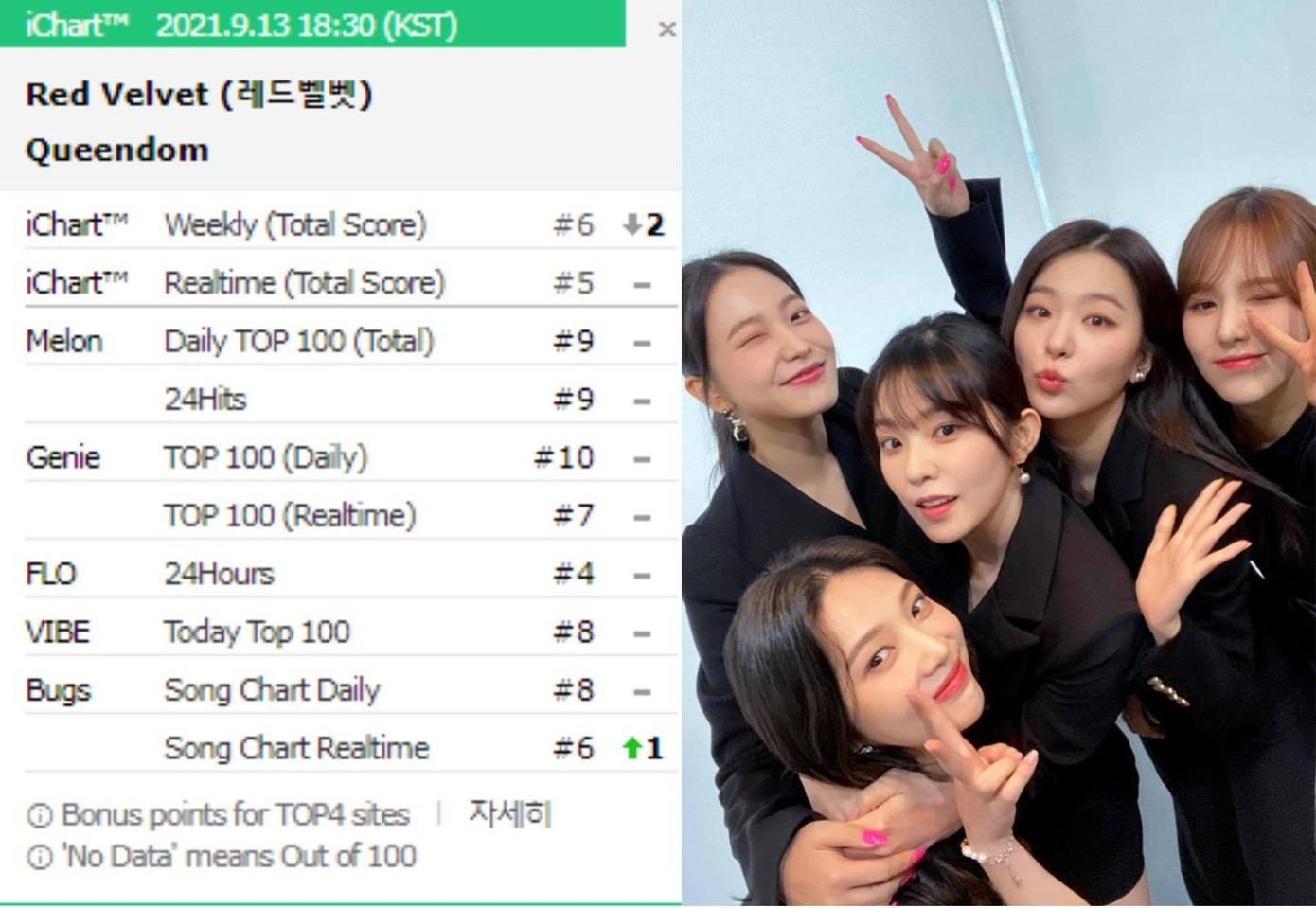 Thứ hạng ổn định của Queendom sau gần 1 tháng ra mắt chứng tỏ sự đón nhận của công chúng đối với âm nhạc Red Velvet vẫn rất khả quan.
