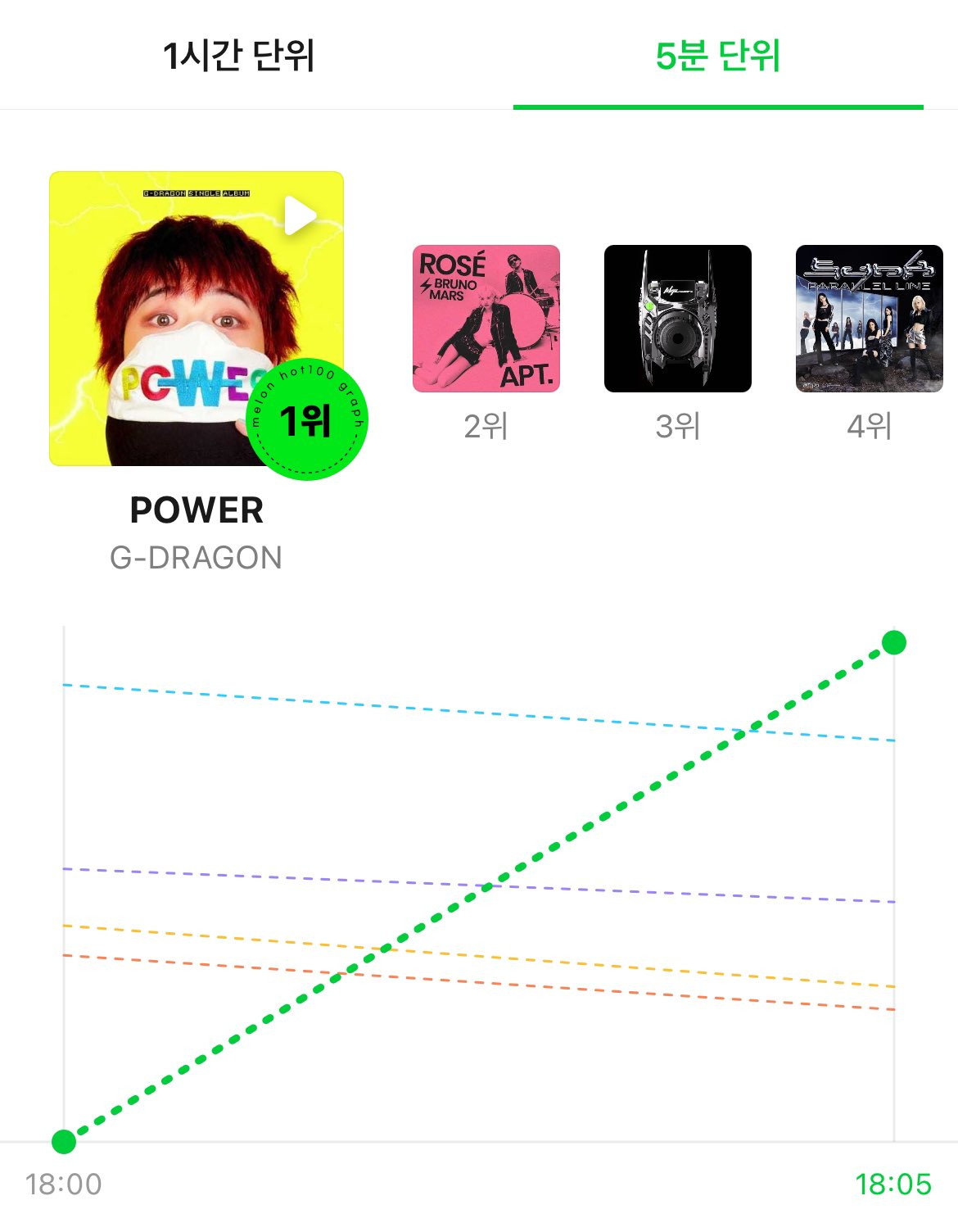 POWER đã ngay lập tức "chễm chệ" hạng 1 trước những đối thủ mạnh mẽ như APT. hay Whiplash.