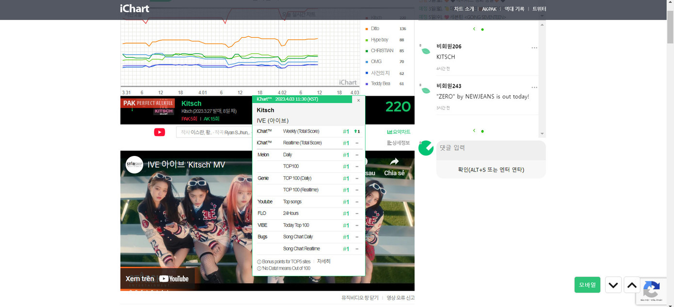 Với thành tích "phủ xanh" iChart, Kitsch đã chính thức trở thành bài hát đầu tiên đạt được PAK trong năm 2023. Với thành tích "phủ xanh" iChart, Kitsch đã chính thức trở thành bài hát đầu tiên đạt được PAK trong năm 2023.