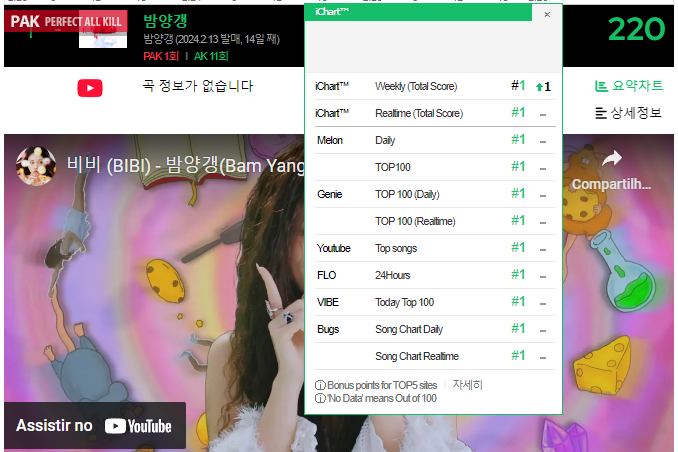 Sau gần 2 tuần &quot;thả xích&quot;, Bam Yang Gang của BIBI đã chính thức &quot;phủ xanh&quot; mọi bảng xếp hạng âm nhạc tại Hàn Quốc.