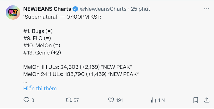 Phong độ hiện tại của Supernatural trên bảng xếp hạng âm nhạc Hàn Quốc khiến khán giả không nghĩ đây là màn debut tại Nhật của NewJeans.