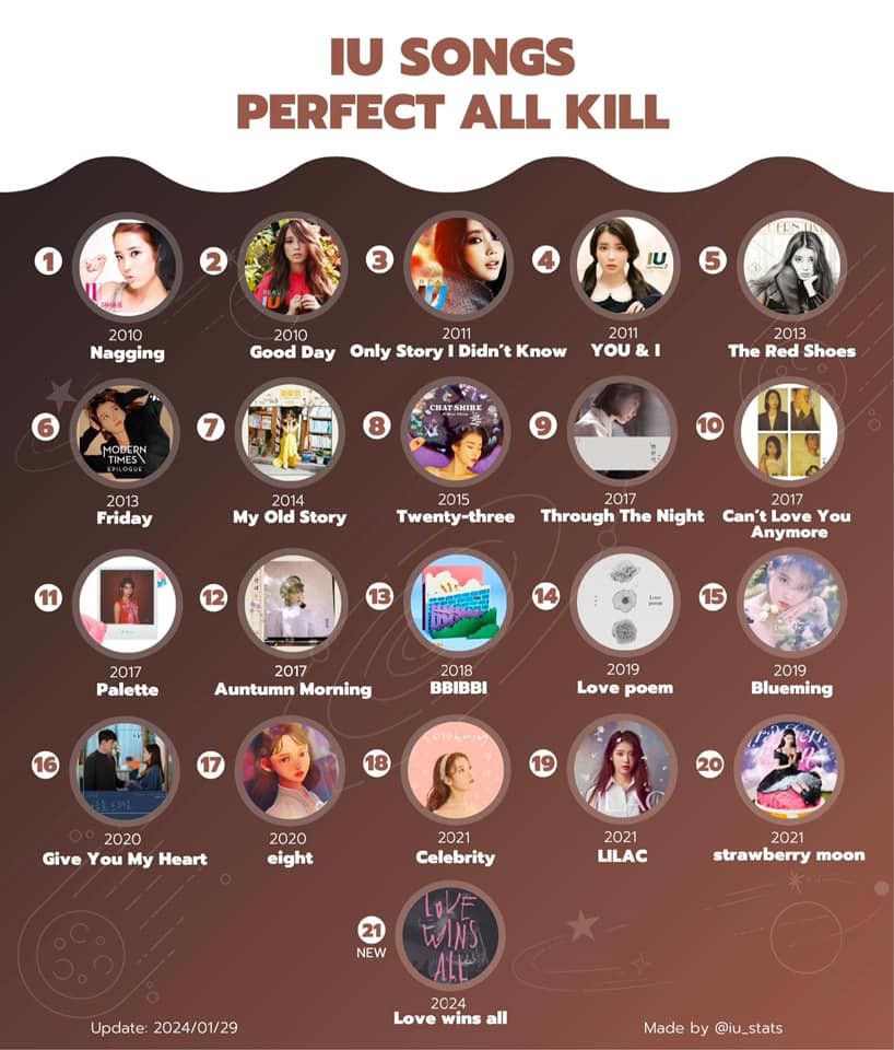 Số ca khúc nhận được PAK của IU khiến người hâm mộ phải "flexing" trên mọi mặt trận mạng xã hội. Nguồn: Twitter @iu_stats Số ca khúc nhận được PAK của IU khiến người hâm mộ phải "flexing" trên mọi mặt trận mạng xã hội. Nguồn: Twitter @iu_stats