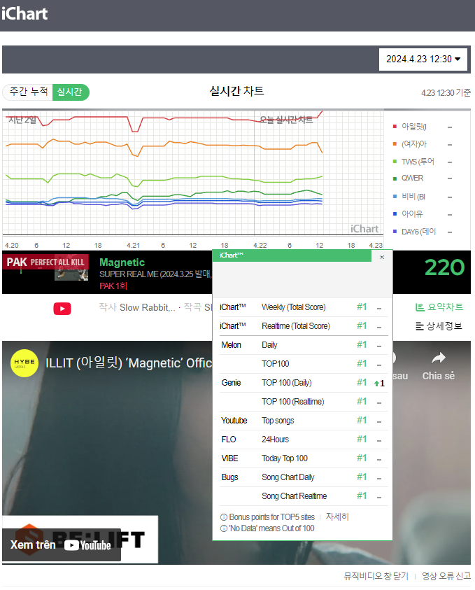 Sau gần 1 tháng phát hành, Magnetic của ILLIT đã thành công "phủ xanh" toàn bộ iChart. Sau gần 1 tháng phát hành, Magnetic của ILLIT đã thành công "phủ xanh" toàn bộ iChart.