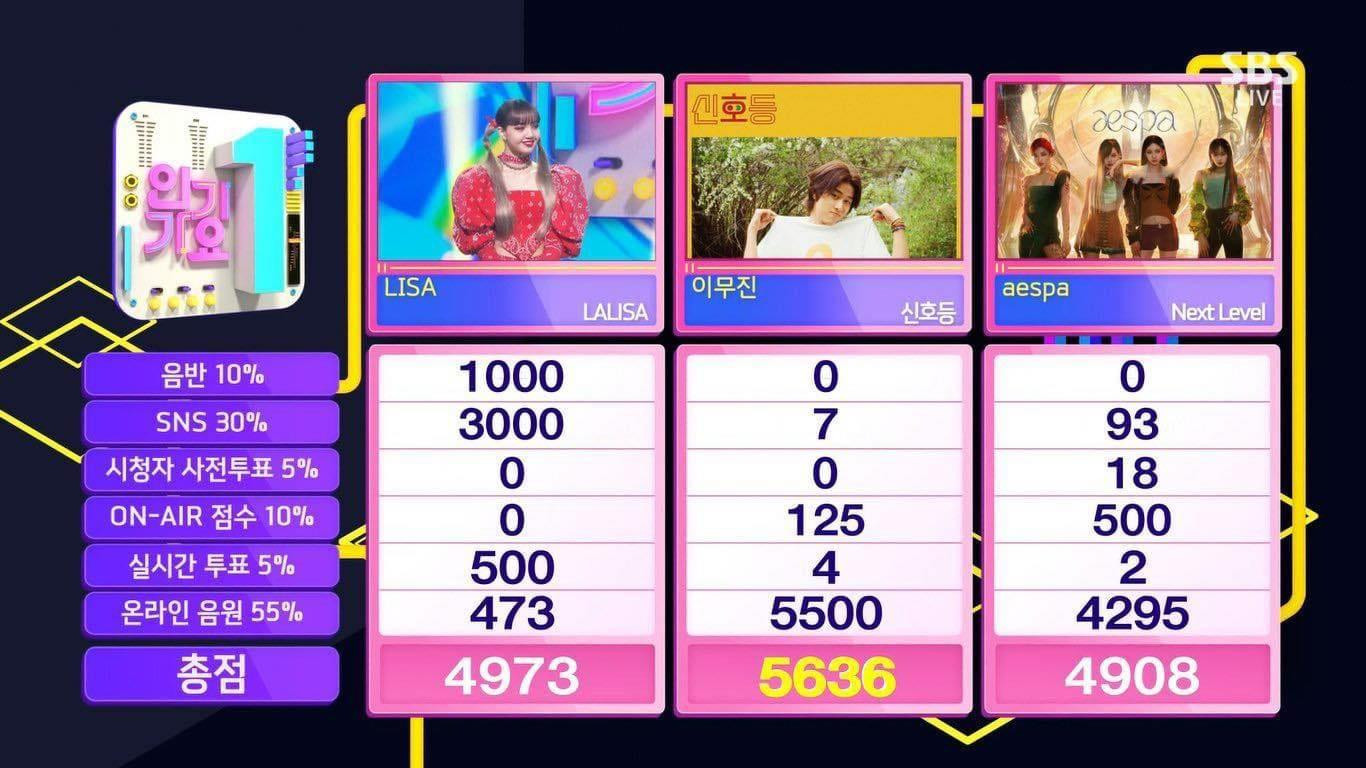 Tuy nhiên, may mắn đã không mỉm cười với Lisa khi người được SBS Inkigayo gọi tên cho vị trí hạng nhất là Lee Mujin với bài hát Traffic Light.