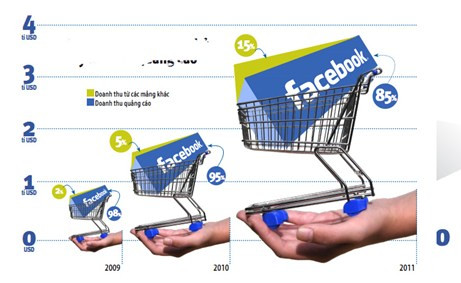 Doanh thu Facebook chủ yếu đến từ quảng cáo. Doanh thu Facebook chủ yếu đến từ quảng cáo