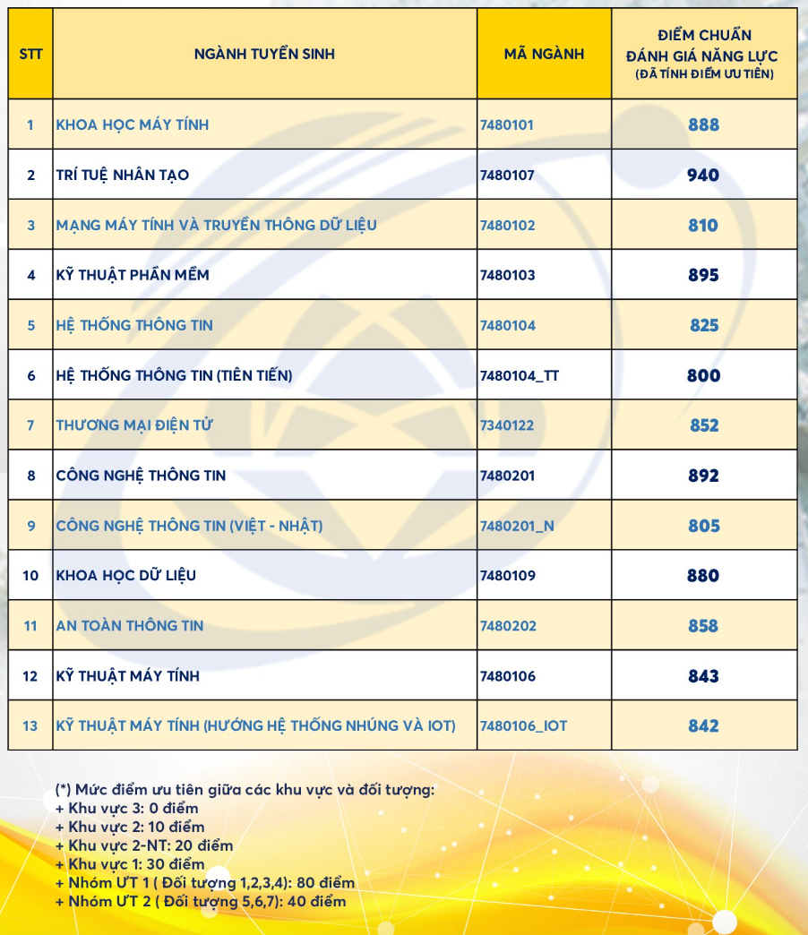 Điểm chuẩn các ngành xét tuyển bẳng kết quả Kỳ thi Đánh giá năng lực năm 2022 do trường ĐH Công nghệ thông tin (ĐHQG TP. HCM) mới công bố.