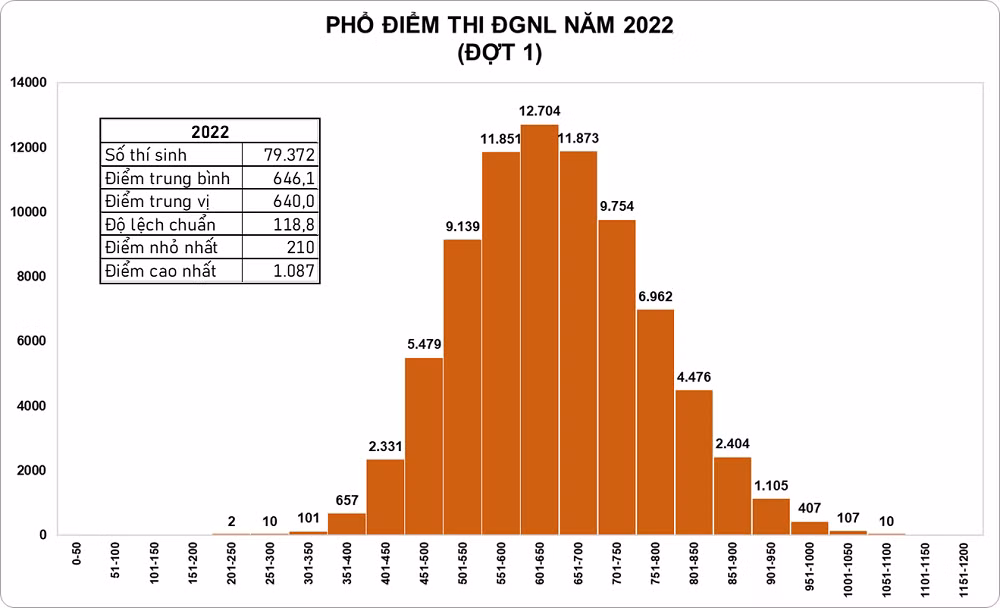 Phổ điểm thi Đánh giá năng lực đợt 1 do ĐHQG TP. HCM tổ chức.
