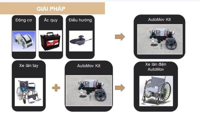 Bản mô tả thành phần, cấu trúc của sản phẩm “Thiết bị hỗ trợ xe lăn AutoMov”. Bản mô tả thành phần, cấu trúc của sản phẩm “Thiết bị hỗ trợ xe lăn AutoMov”.
