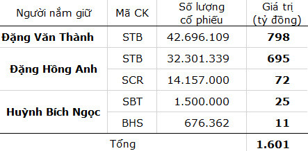 Những cổ phiếu do gia đình ông Thành trực tiếp nắm giữ. Giá trị cổ phiếu tính đến ngày 2-11. Nguồn: CafeF. Những cổ phiếu do gia đình ông Thành trực tiếp nắm giữ. Giá trị cổ phiếu tính đến ngày 2-11. Nguồn: CafeF
