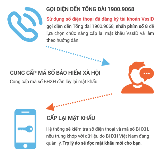 Cách lấy lại mất khẩu ứng dụng VssID qua Tổng đài chăm sóc khánh hàng của BHXH Việt Nam Cách lấy lại mất khẩu ứng dụng VssID qua Tổng đài chăm sóc khánh hàng của BHXH Việt Nam