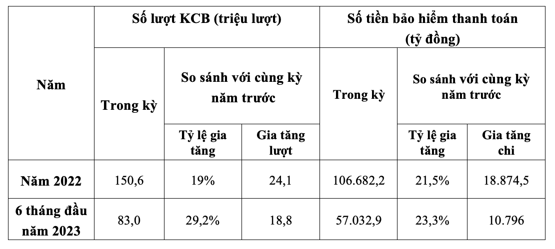 Số lượt KCB BHYT và chi phí quỹ BHYT thanh toán năm 2022 và 6 tháng đầu năm 2023