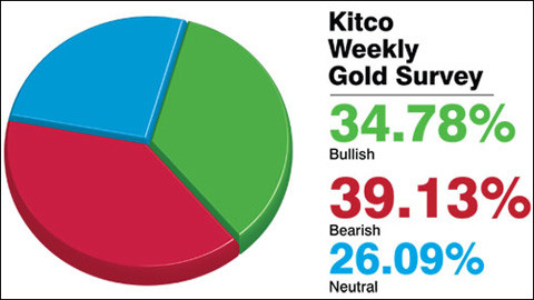 Kết quả khảo sát dự báo về giá vàng tuần tới do Kitco News thực hiện