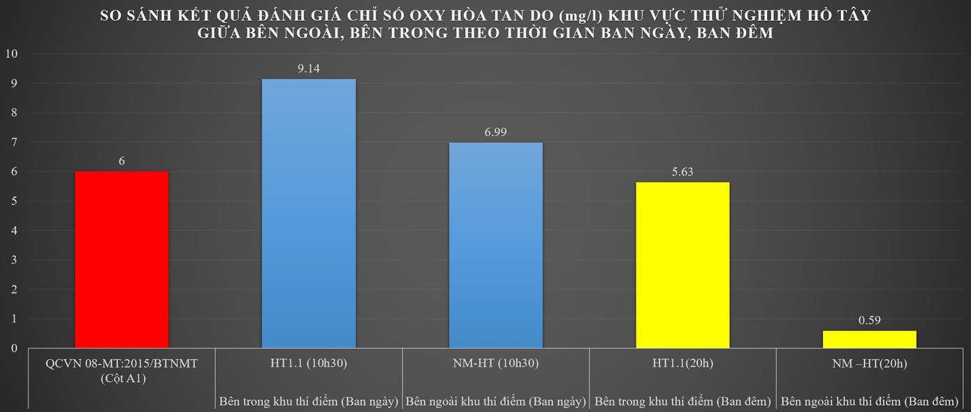 Công bố chất lượng nước Hồ Tây sau thí điểm làm sạch bằng 'bảo bối' Nhật ảnh 2