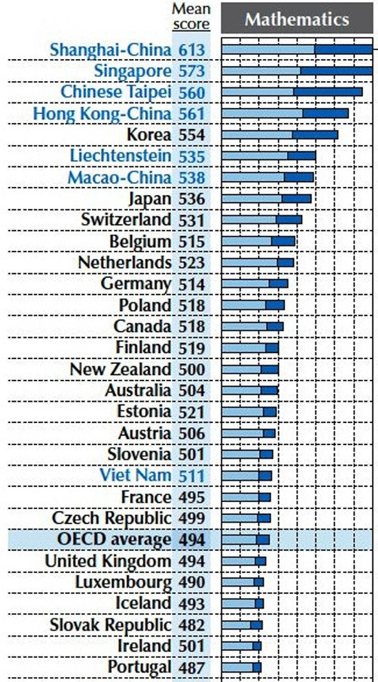 Bảng xếp hạng môn Toán của khảo sát PISA 2013. (Nguồn: OECD)