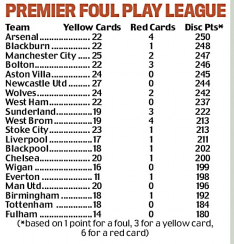 Bảng xếp hạng các đội bóng chơi bẩn nhất Premier League của Graham Poll