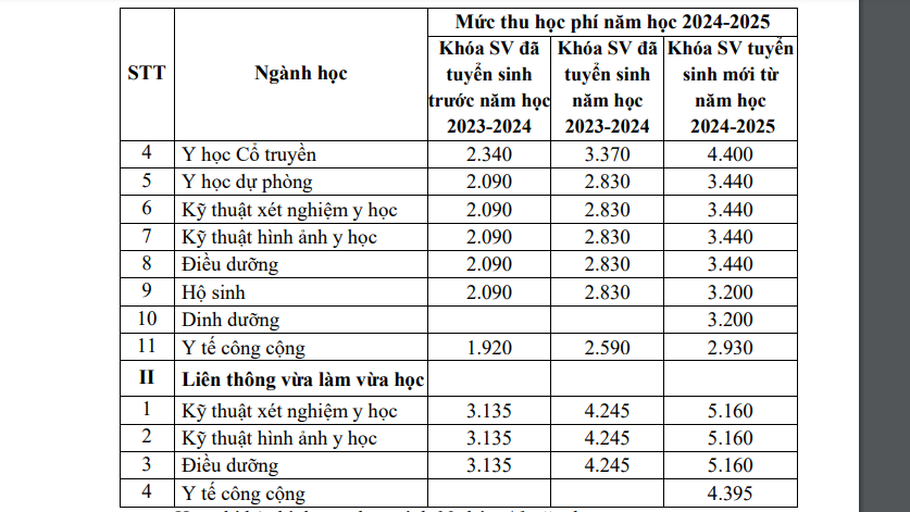 Hệ liên thông vừa làm vừa học có mức học phí hơn 50 triệu đồng mỗi năm. Hệ liên thông vừa làm vừa học có mức học phí hơn 50 triệu đồng mỗi năm.