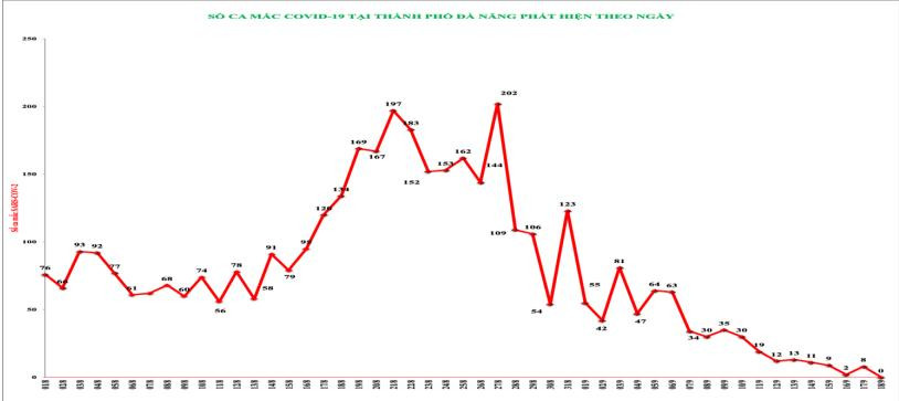 Biểu đồ số ca mắc COVID-19 theo ngày tại Đà Nẵng từ 1/8 đến nay.