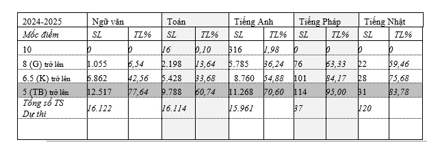 Thống kê điểm thi tuyển sinh lớp 10 tại TP Đà Nẵng năm học 2024 - 2025.