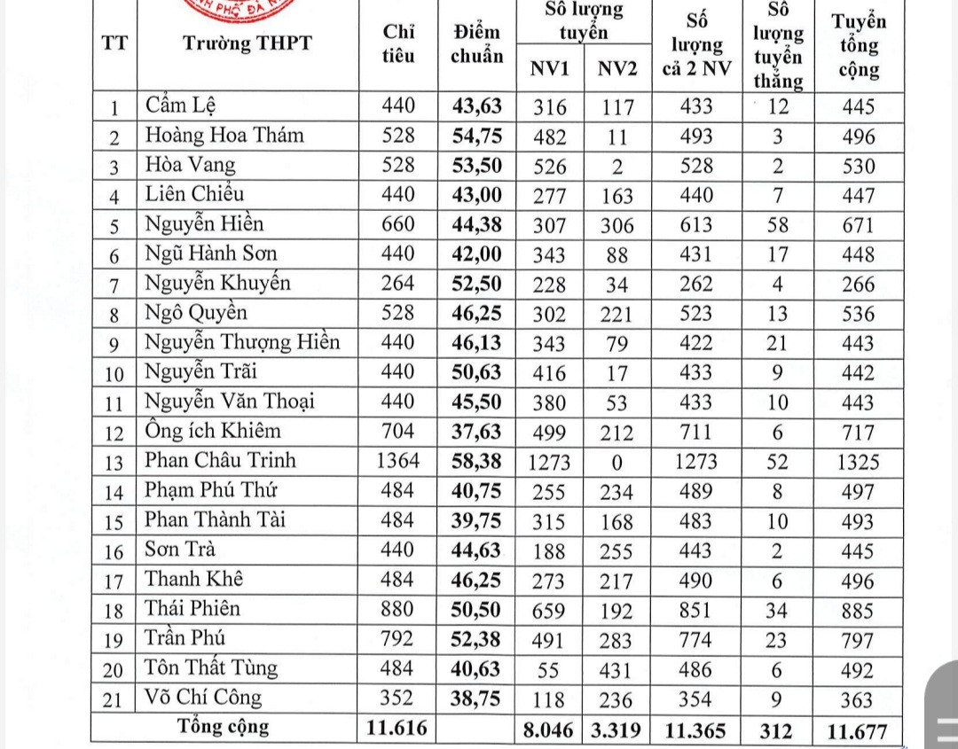 Điểm chuẩn tuyển sinh lớp 10 các trường THPT công lập tại Đà Nẵng năm học 2024 - 2025.