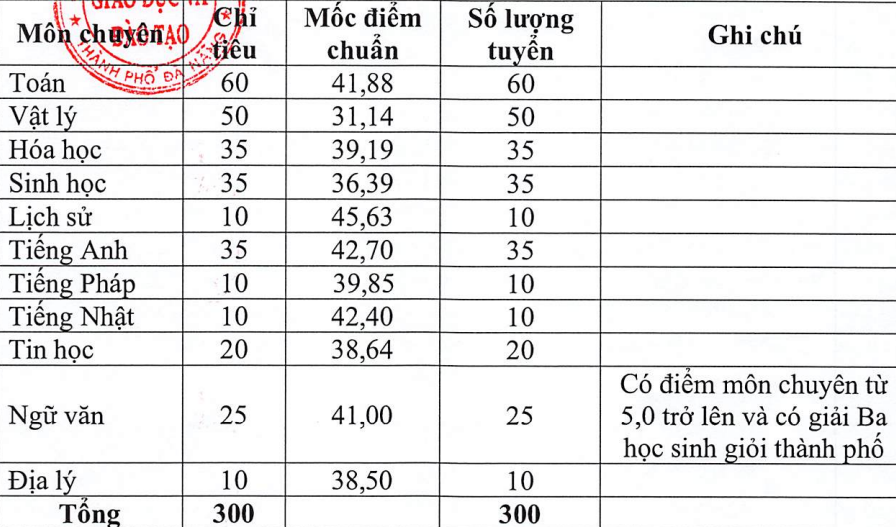 Điểm chuẩn vào trường THPT chuyên Lê Quý Đôn.