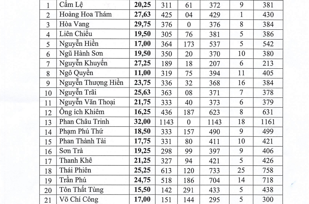 Điểm chuẩn các trường THPT công lập Đà Nẵng năm học 2025 - 2026.