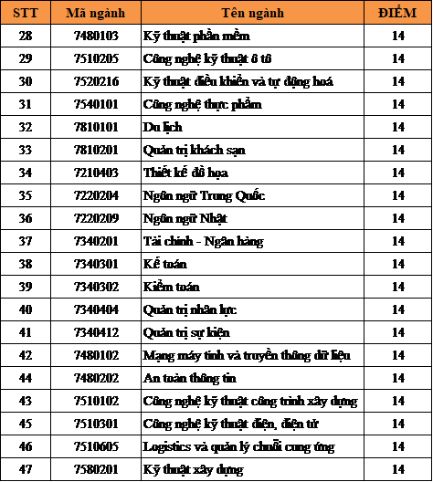 Điểm chuẩn các ngành của Trường ĐH Duy Tân. Điểm chuẩn các ngành của Trường ĐH Duy Tân.