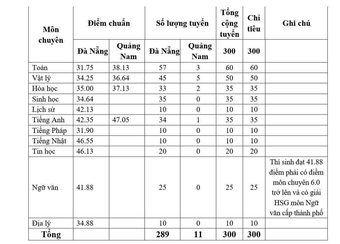 Điểm chuẩn trúng tuyển vào trường THPT chuyên Lê Quý Đôn.