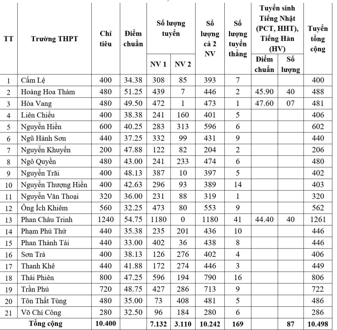 Điểm chuẩn tuyển sinh lớp 10 các trường THPT công lập tại Đà Nẵng năm 2021 -2022.