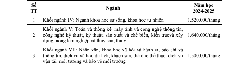 Học phí dự kiến trường ĐH Khoa học. Học phí dự kiến trường ĐH Khoa học.