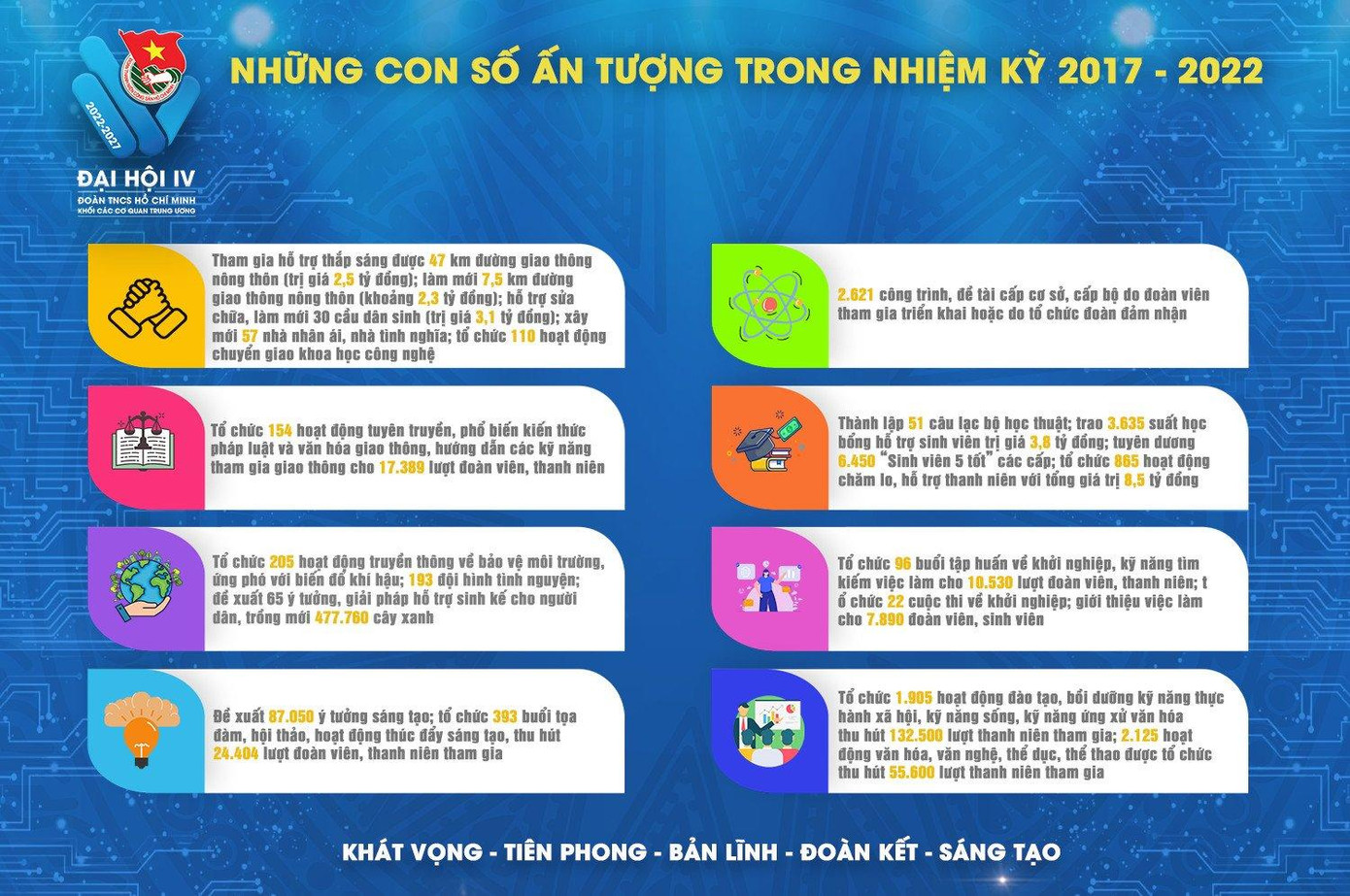 Kết quả nhiệm kỳ 2017 - 2022. Ảnh: BTC