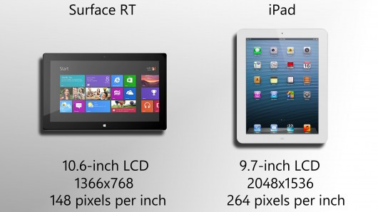 Màn hình của iPad 4 là màn hình LCD 9,7 inch trong khi của Microsoft Surface RT là 10,6 inch. Độ phân giải của iPad 4 sắc nét hơn (hiển thị thông số trên hình ảnh). Màn hình của iPad 4 là màn hình LCD 9,7 inch trong khi của Microsoft Surface RT là 10,6 inch. Độ phân giải của iPad 4 sắc nét hơn (hiển thị thông số trên hình ảnh)
