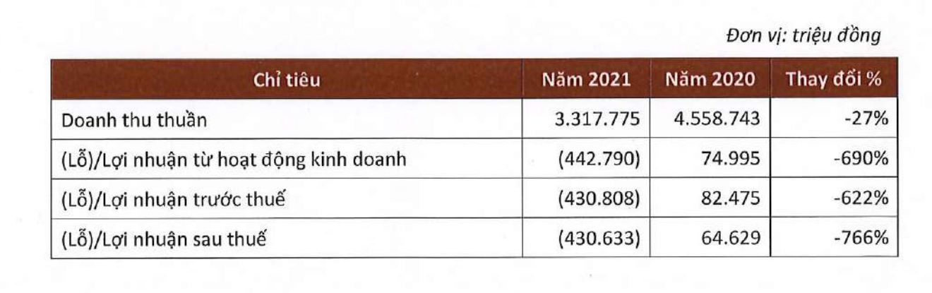 Kết quả sản xuất kinh doanh của GoGi House.