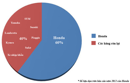 Honda chiếm 60% thị phần năm 2012