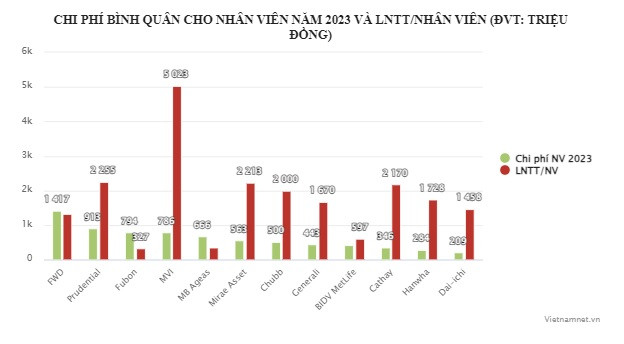 Biểu đồ: Tuân Nguyễn. Biểu đồ: Tuân Nguyễn.