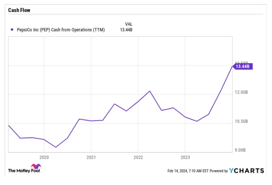 Biểu đồ: Tiền từ hoạt động kinh doanh của Pepsi (12 tháng liên tục - TTM) (dữ liệu từ YCharts) Biểu đồ: Tiền từ hoạt động kinh doanh của Pepsi (12 tháng liên tục - TTM) (dữ liệu từ YCharts)