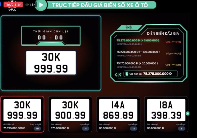 Mức giá 75,275 tỷ đồng của biển số 30K-999.99 được "thổi" lên ngay ở phút thứ 10, thay vì chỉ chốt ở những giây cuối như các biển số khác. (Ảnh chụp màn hình phiên đấu giá trực tiếp sáng 13/1). Mức giá 75,275 tỷ đồng của biển số 30K-999.99 được "thổi" lên ngay ở phút thứ 10, thay vì chỉ chốt ở những giây cuối như các biển số khác. (Ảnh chụp màn hình phiên đấu giá trực tiếp sáng 13/1).